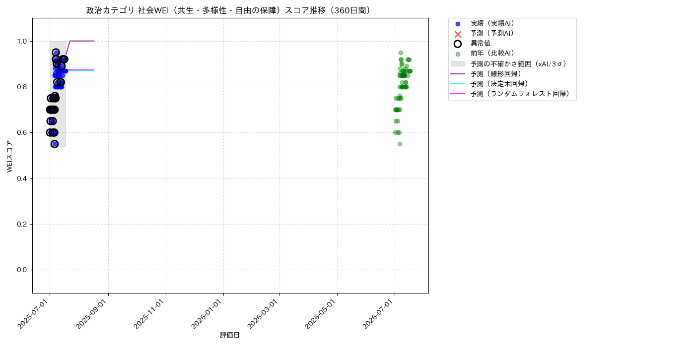 政治 社会WEI（共生・多様性・自由の保障） 時系列散布図（静的） 360日間 - グラフ