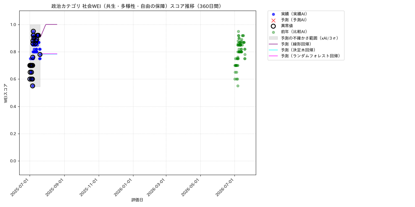 政治 社会WEI（共生・多様性・自由の保障） 時系列散布図（静的） 360日間 - グラフ