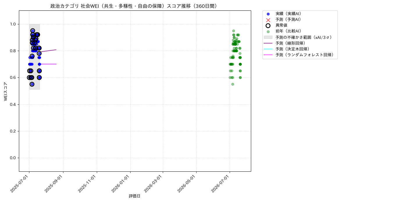 政治 社会WEI（共生・多様性・自由の保障） 時系列散布図（静的） 360日間 - グラフ
