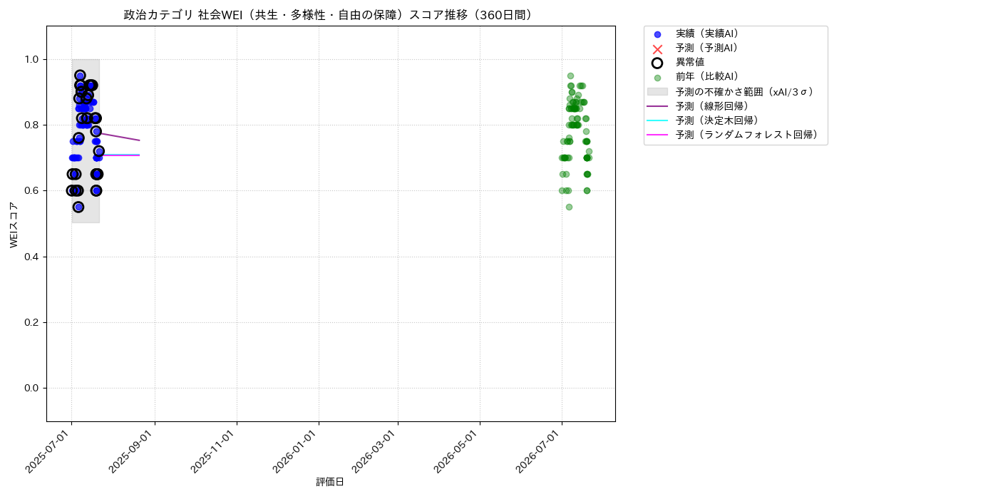 政治 社会WEI（共生・多様性・自由の保障） 時系列散布図（静的） 360日間 - グラフ