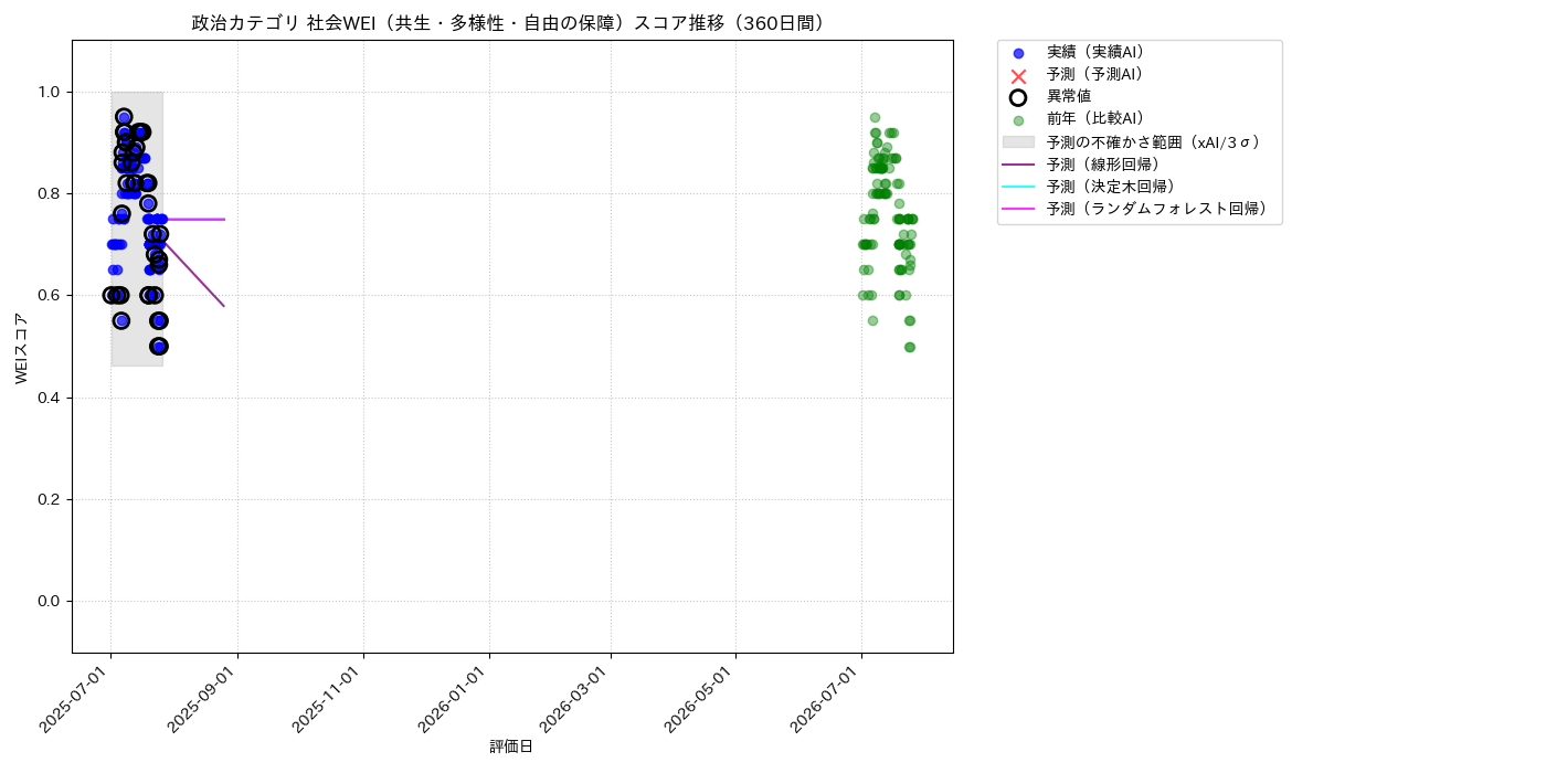 政治 社会WEI（共生・多様性・自由の保障） 時系列散布図（静的） 360日間 - グラフ