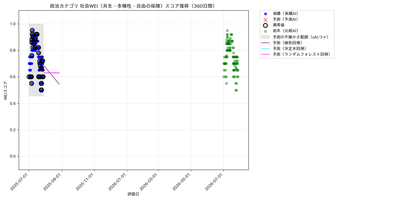 政治 社会WEI（共生・多様性・自由の保障） 時系列散布図（静的） 360日間 - グラフ