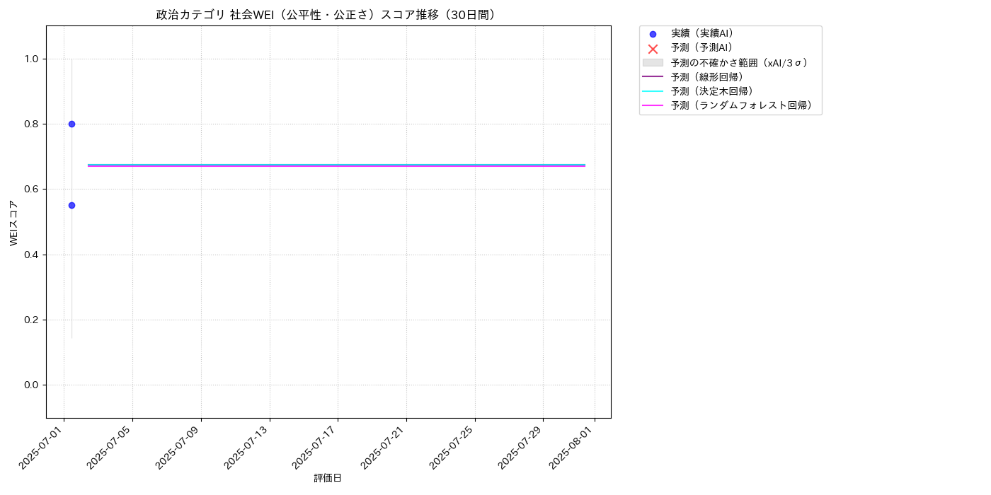 政治 社会WEI（公平性・公正さ） 時系列散布図（静的） 30日間 - グラフ