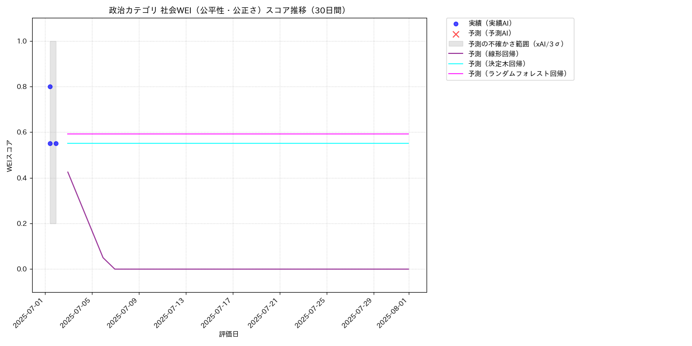 政治 社会WEI（公平性・公正さ） 時系列散布図（静的） 30日間 - グラフ