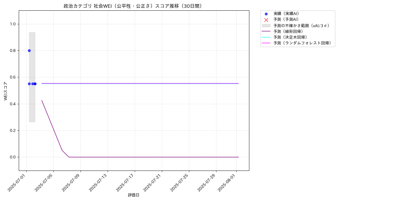 政治 社会WEI（公平性・公正さ） 時系列散布図（静的） 30日間 - グラフ