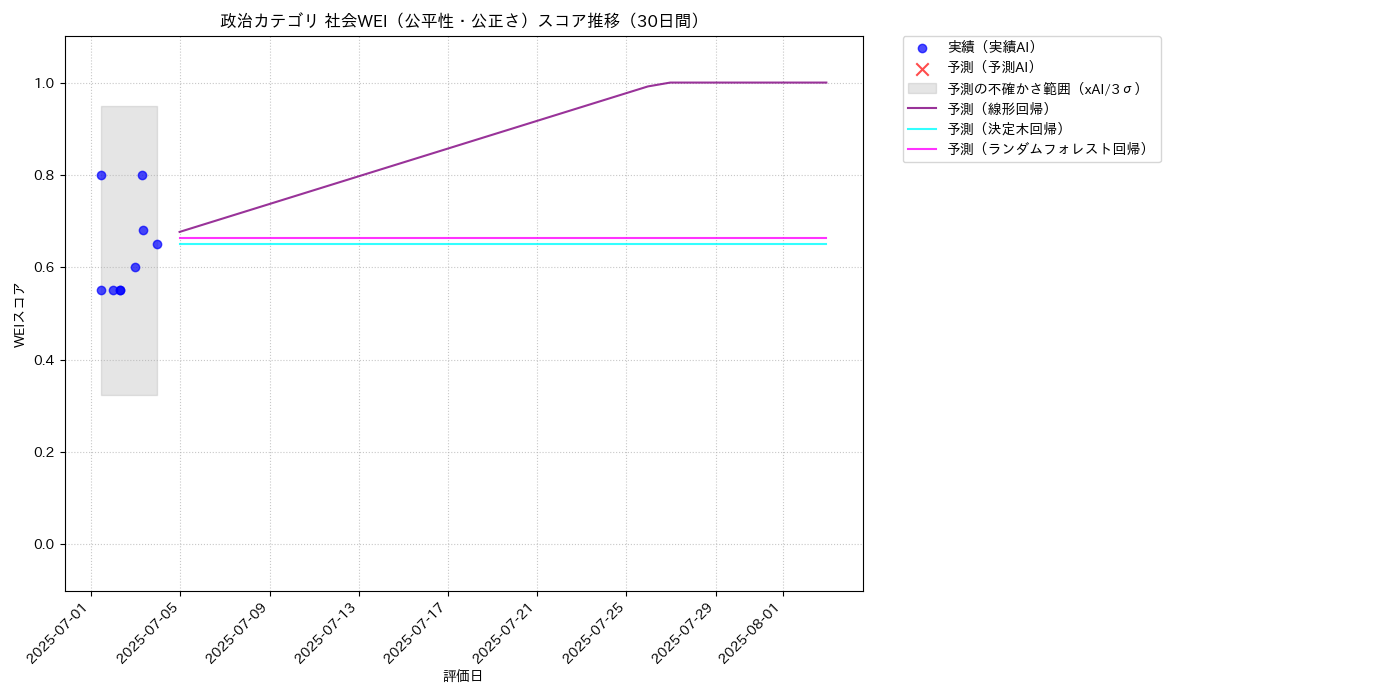 政治 社会WEI（公平性・公正さ） 時系列散布図（静的） 30日間 - グラフ