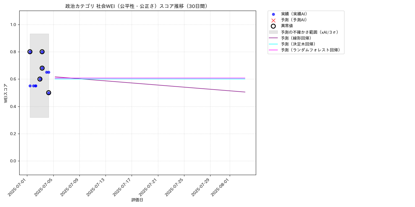 政治 社会WEI（公平性・公正さ） 時系列散布図（静的） 30日間 - グラフ
