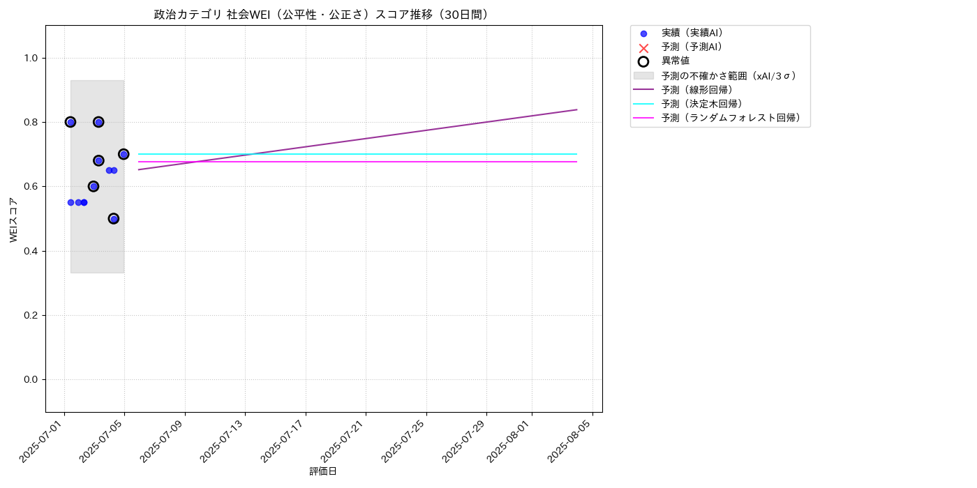 政治 社会WEI（公平性・公正さ） 時系列散布図（静的） 30日間 - グラフ