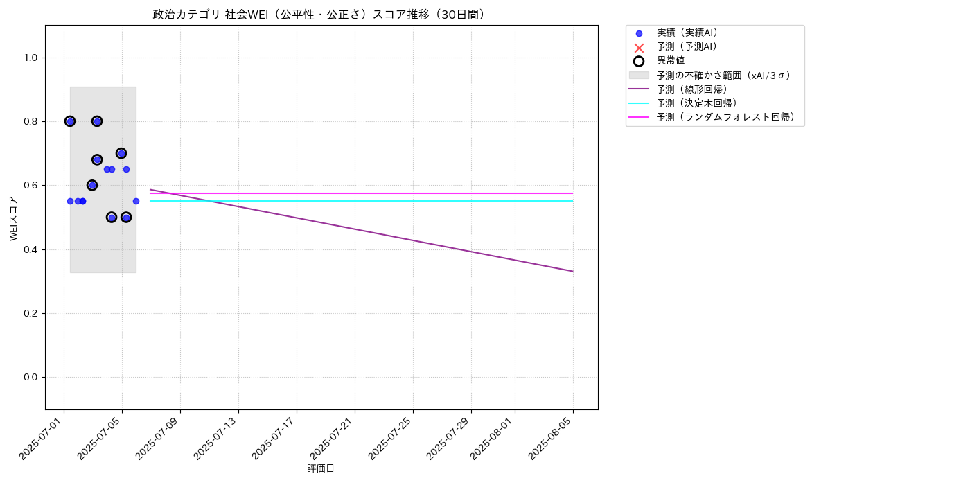 政治 社会WEI（公平性・公正さ） 時系列散布図（静的） 30日間 - グラフ