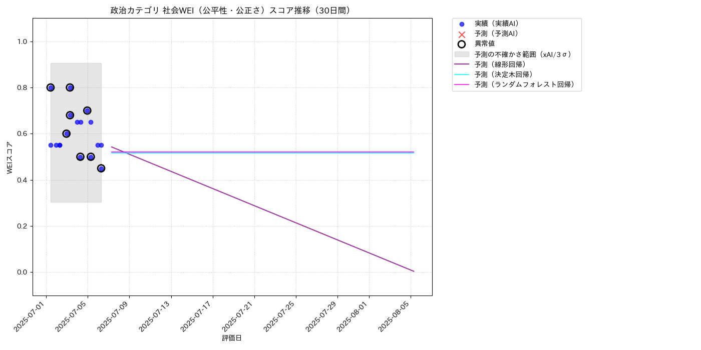 政治 社会WEI（公平性・公正さ） 時系列散布図（静的） 30日間 - グラフ