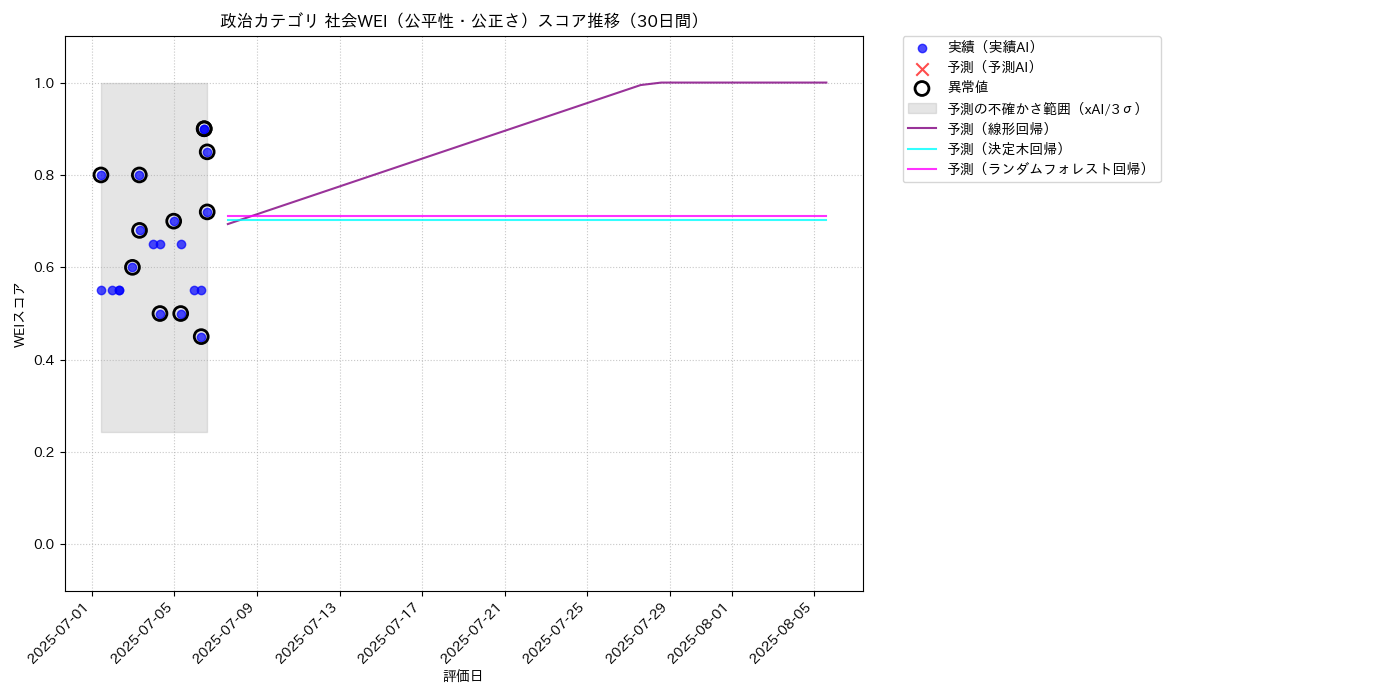 政治 社会WEI（公平性・公正さ） 時系列散布図（静的） 30日間 - グラフ