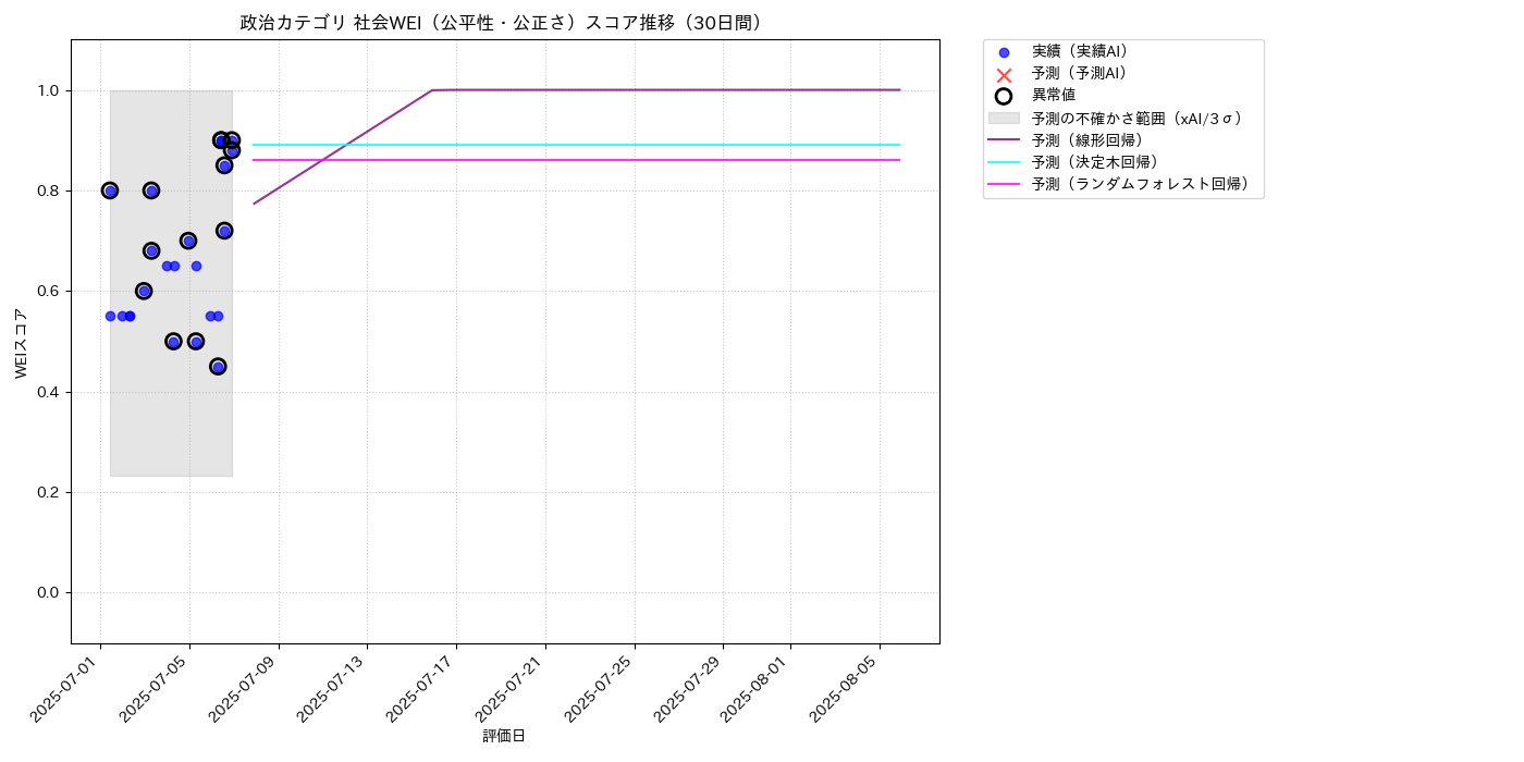政治 社会WEI（公平性・公正さ） 時系列散布図（静的） 30日間 - グラフ
