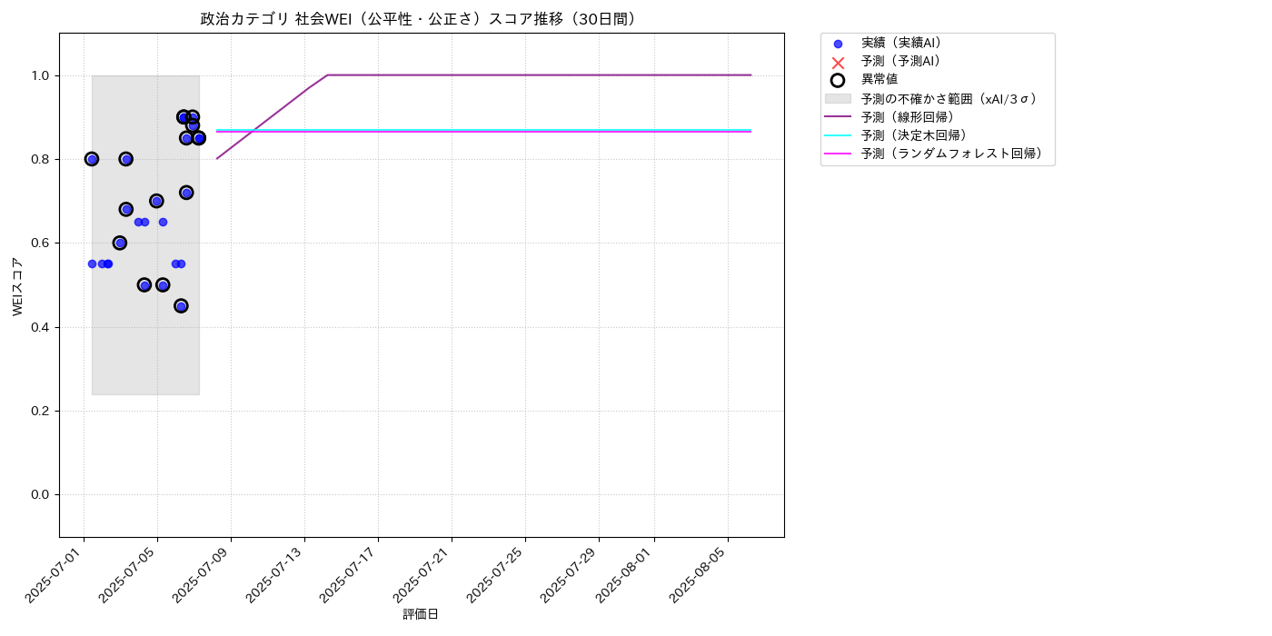 政治 社会WEI（公平性・公正さ） 時系列散布図（静的） 30日間 - グラフ