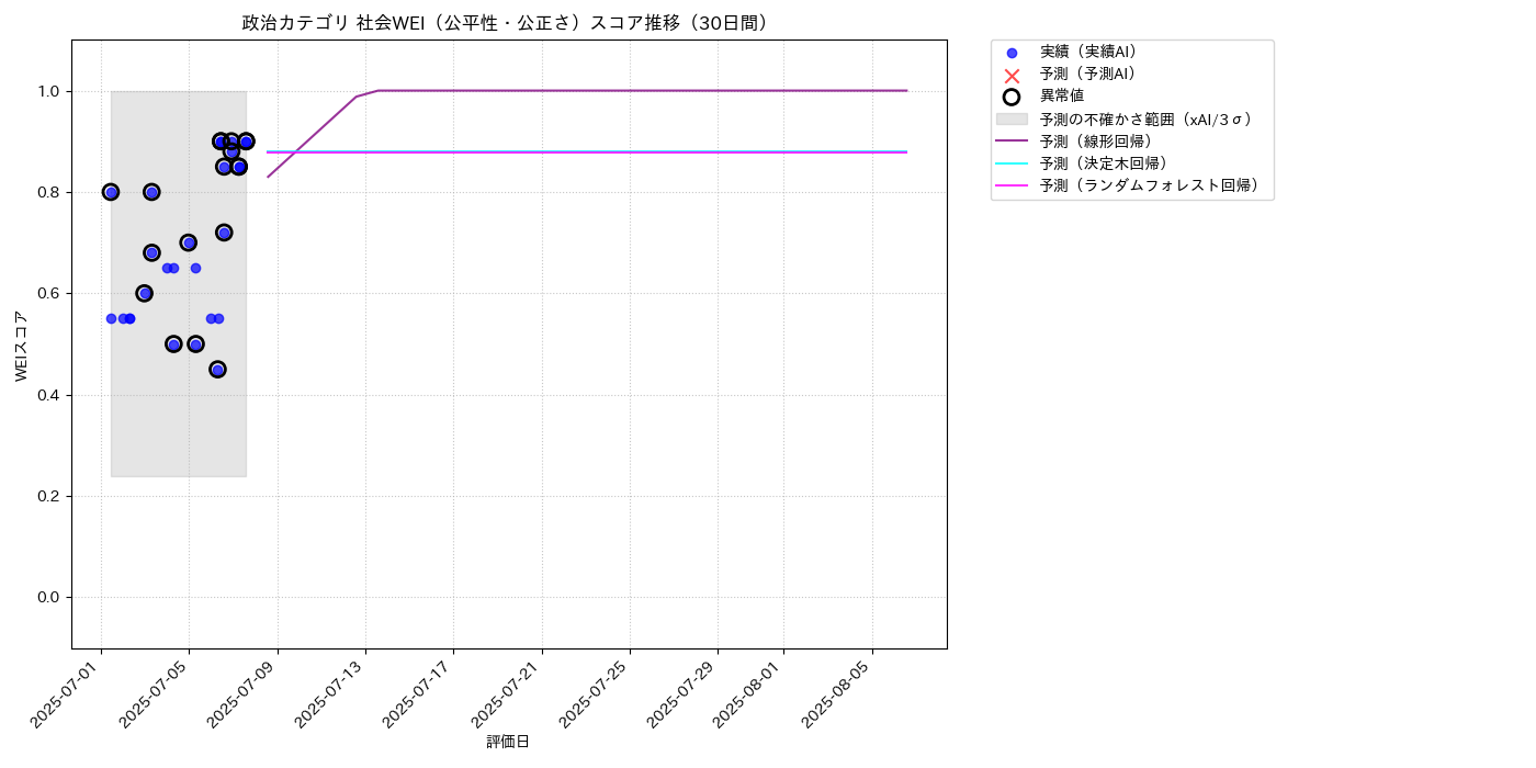 政治 社会WEI（公平性・公正さ） 時系列散布図（静的） 30日間 - グラフ