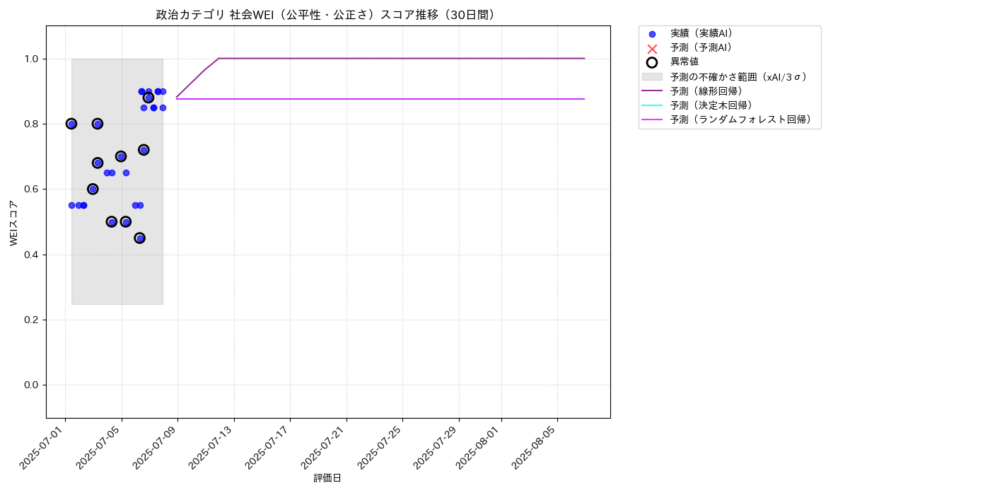 政治 社会WEI（公平性・公正さ） 時系列散布図（静的） 30日間 - グラフ