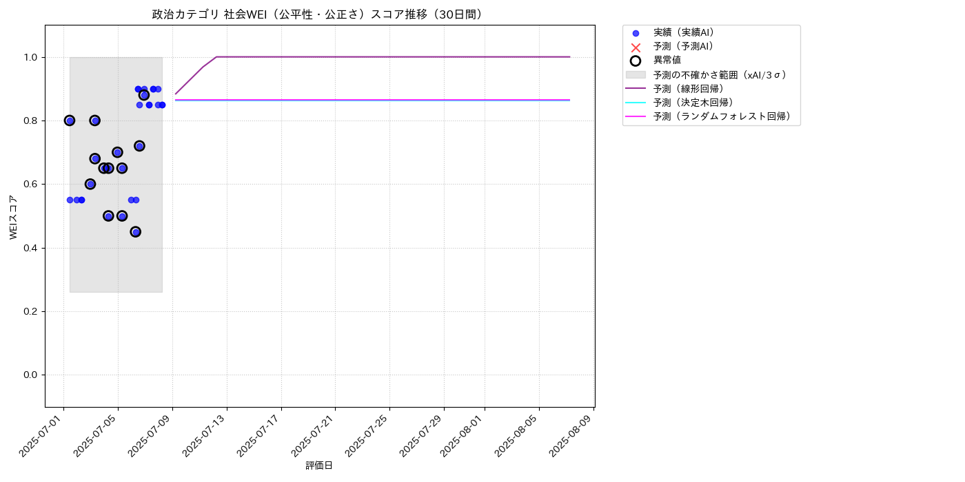 政治 社会WEI（公平性・公正さ） 時系列散布図（静的） 30日間 - グラフ