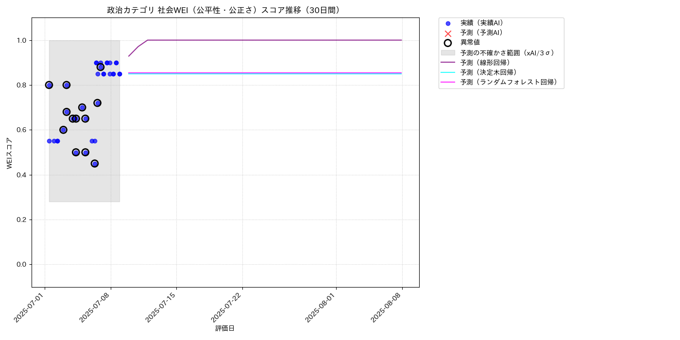 政治 社会WEI（公平性・公正さ） 時系列散布図（静的） 30日間 - グラフ