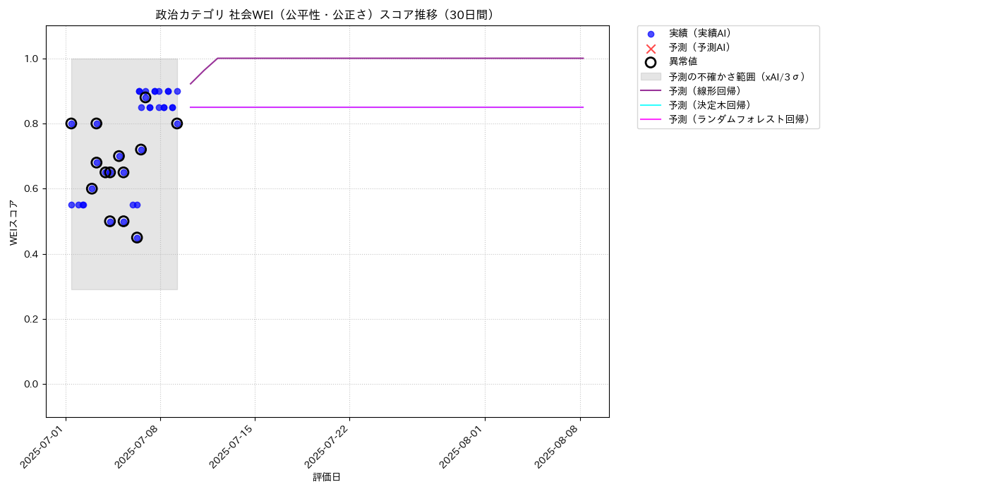 政治 社会WEI（公平性・公正さ） 時系列散布図（静的） 30日間 - グラフ