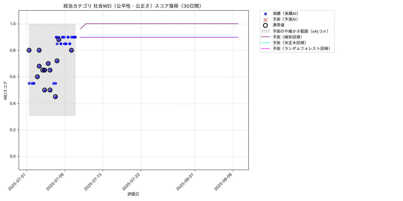 政治 社会WEI（公平性・公正さ） 時系列散布図（静的） 30日間 - グラフ