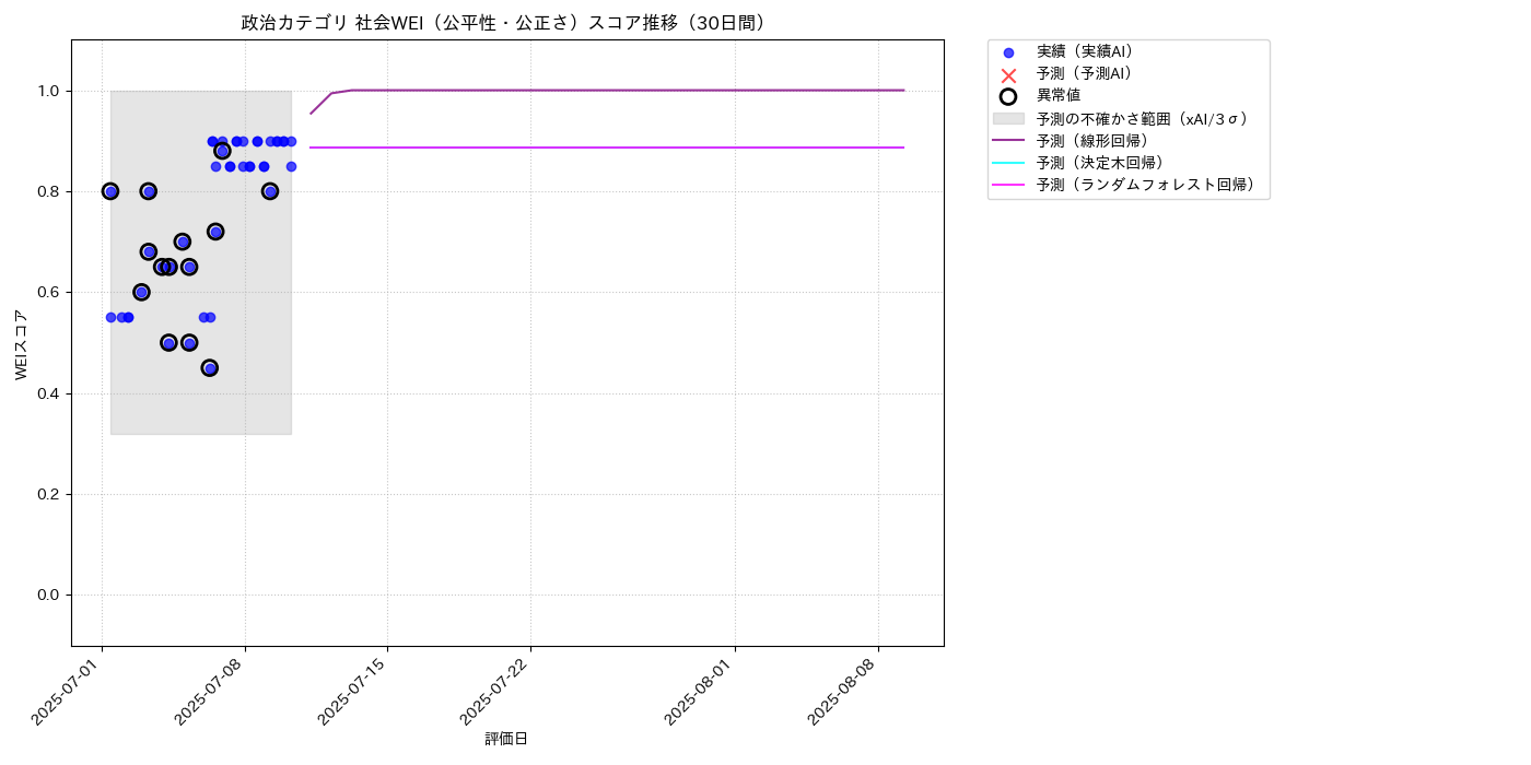 政治 社会WEI（公平性・公正さ） 時系列散布図（静的） 30日間 - グラフ