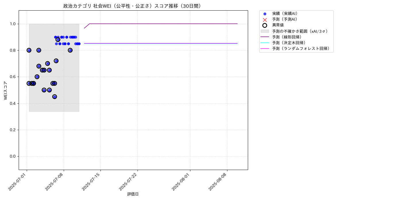 政治 社会WEI（公平性・公正さ） 時系列散布図（静的） 30日間 - グラフ