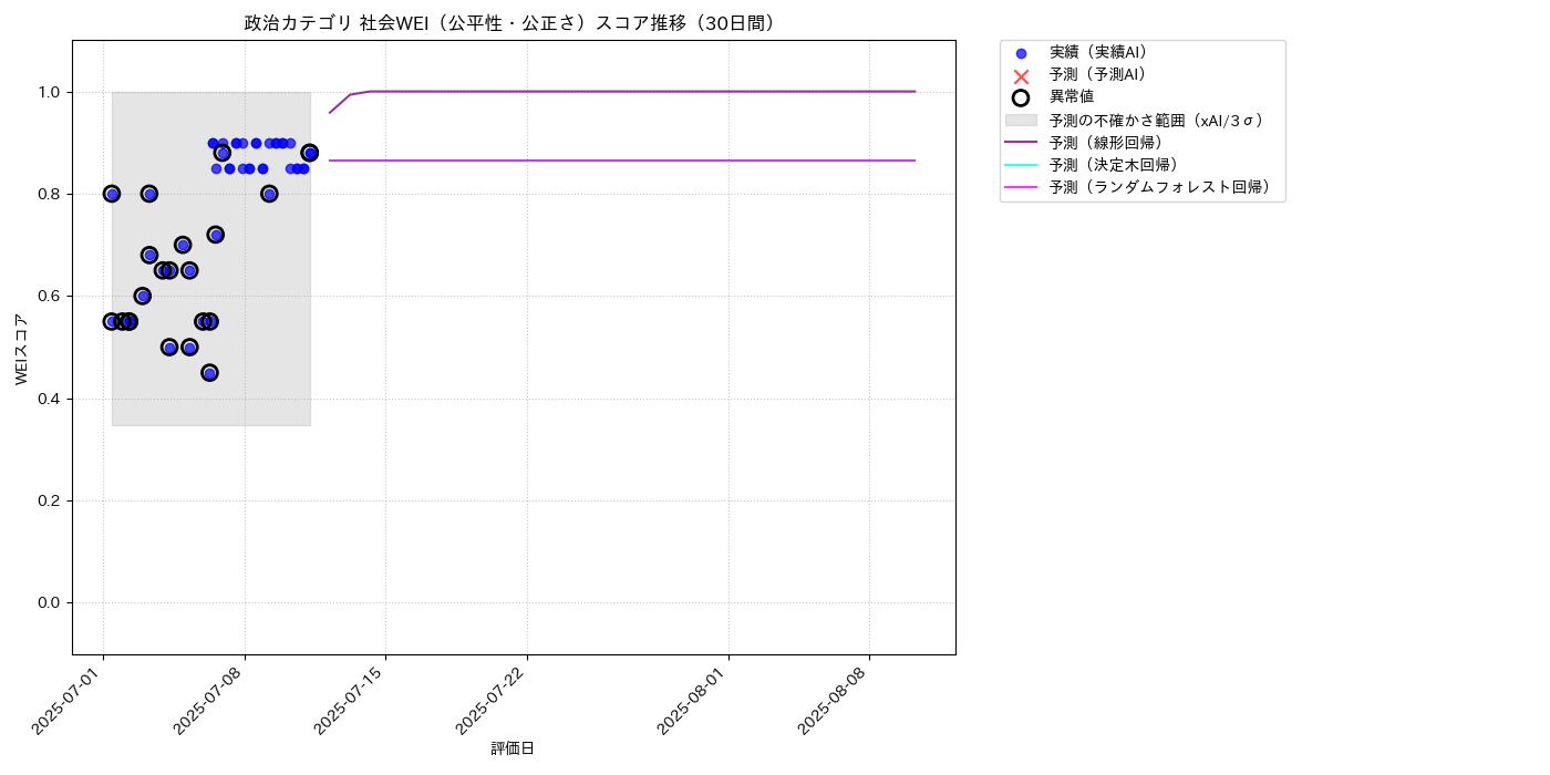 政治 社会WEI（公平性・公正さ） 時系列散布図（静的） 30日間 - グラフ