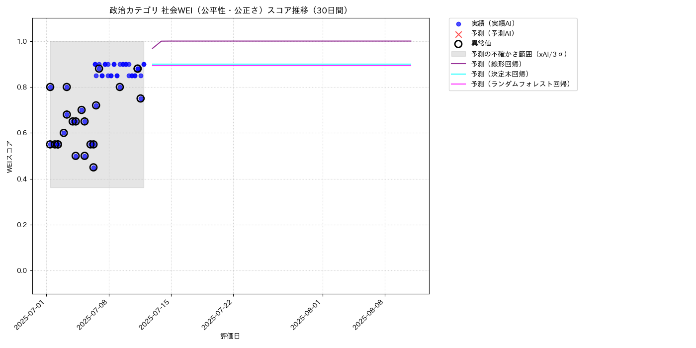 政治 社会WEI（公平性・公正さ） 時系列散布図（静的） 30日間 - グラフ