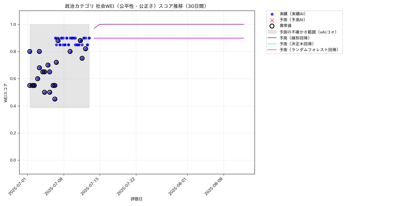 政治 社会WEI（公平性・公正さ） 時系列散布図（静的） 30日間 - グラフ