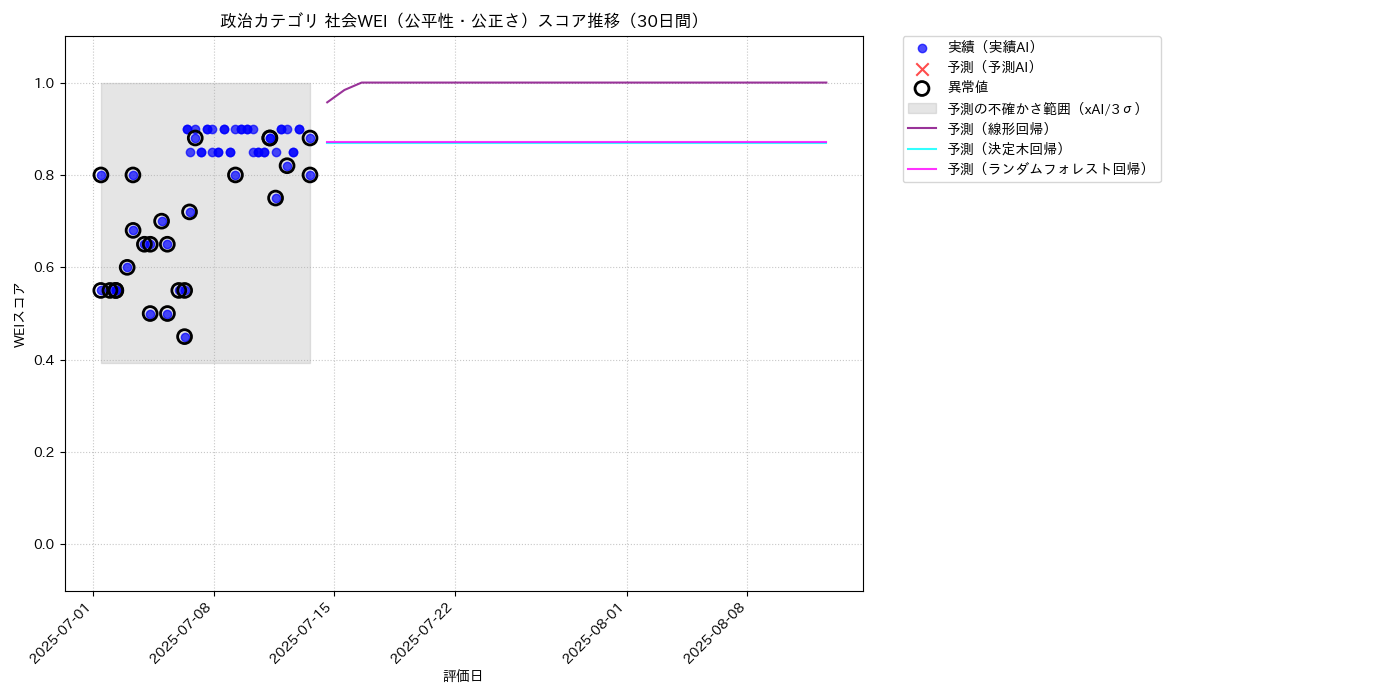 政治 社会WEI（公平性・公正さ） 時系列散布図（静的） 30日間 - グラフ