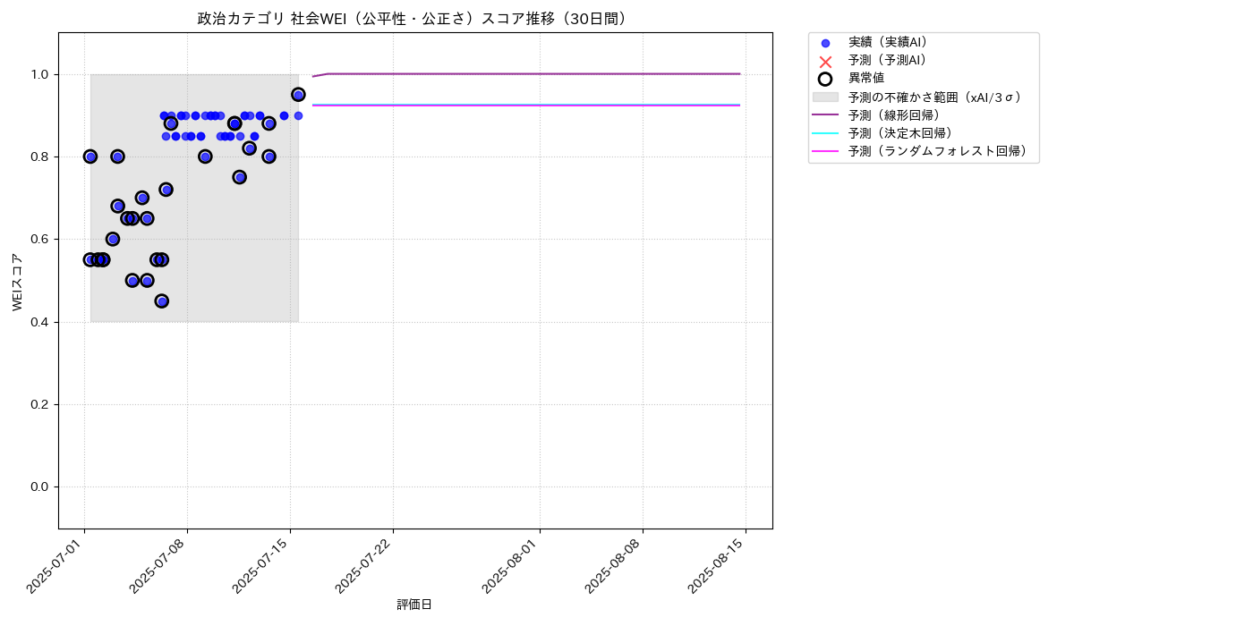 政治 社会WEI（公平性・公正さ） 時系列散布図（静的） 30日間 - グラフ