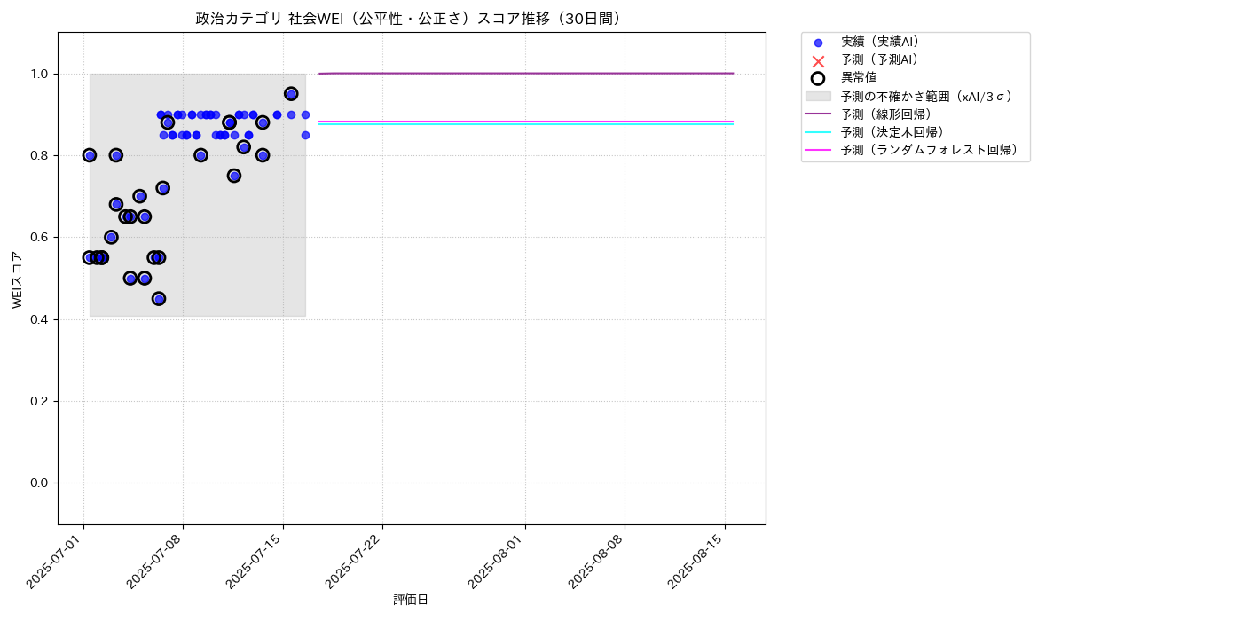 政治 社会WEI（公平性・公正さ） 時系列散布図（静的） 30日間 - グラフ