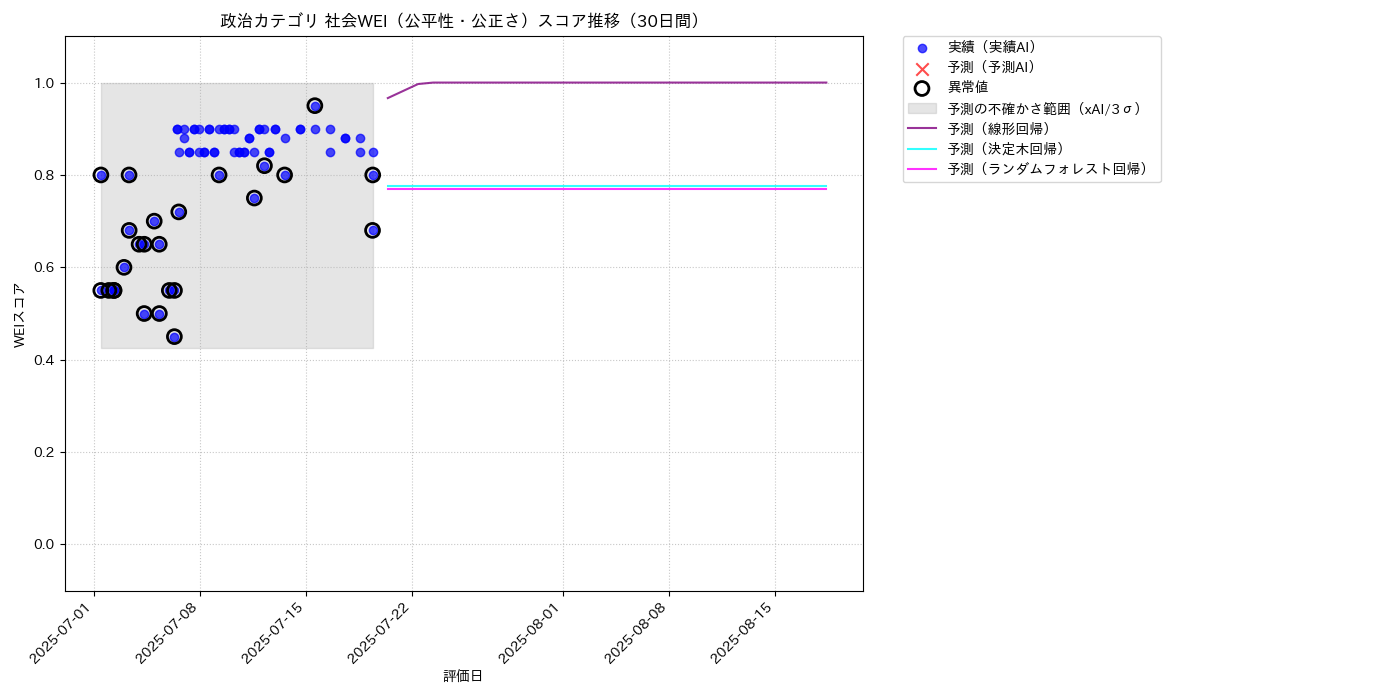 政治 社会WEI（公平性・公正さ） 時系列散布図（静的） 30日間 - グラフ