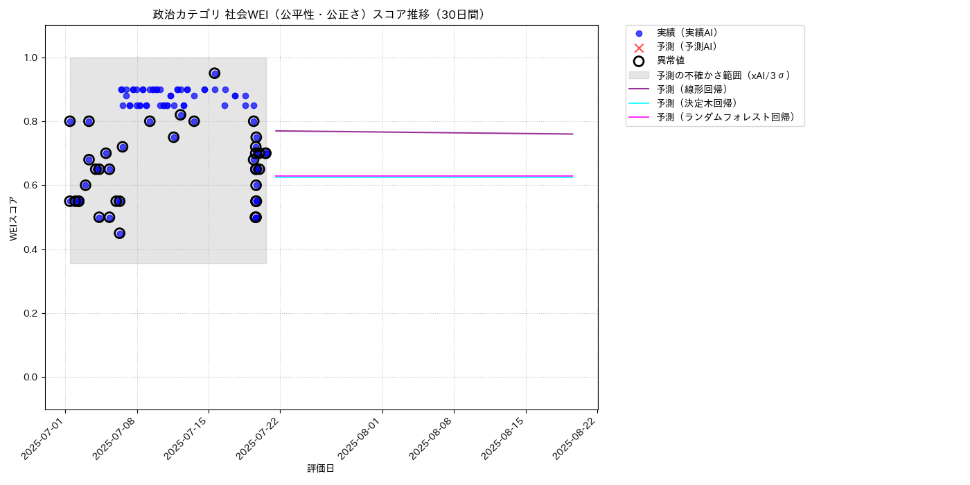 政治 社会WEI（公平性・公正さ） 時系列散布図（静的） 30日間 - グラフ