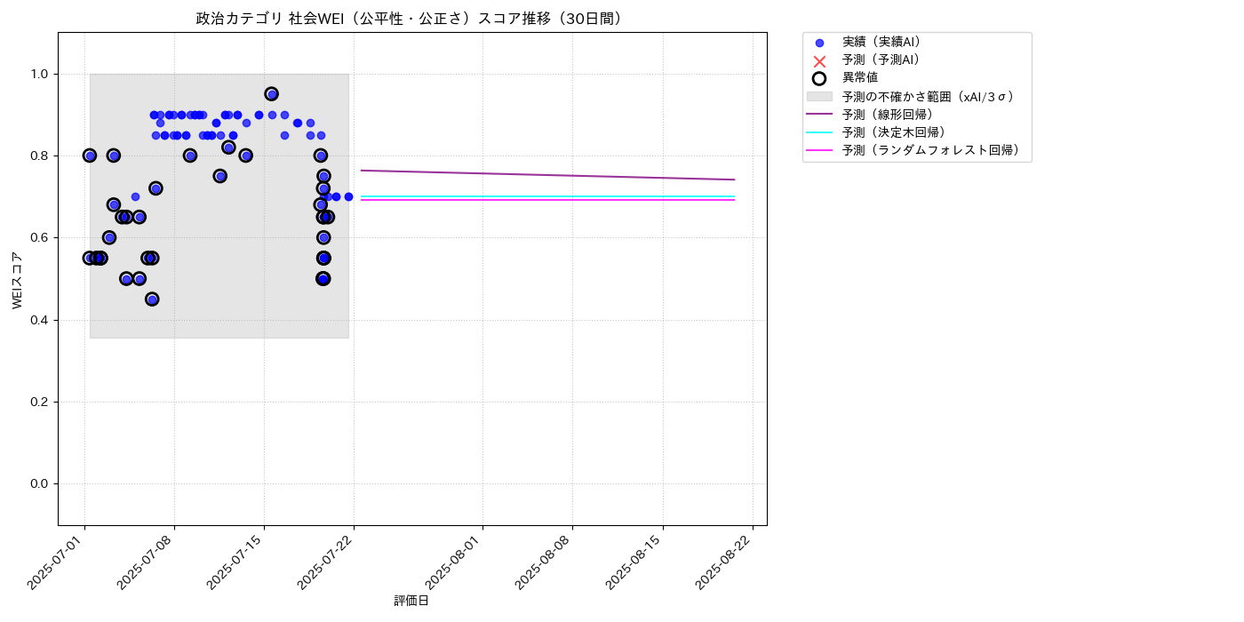 政治 社会WEI（公平性・公正さ） 時系列散布図（静的） 30日間 - グラフ