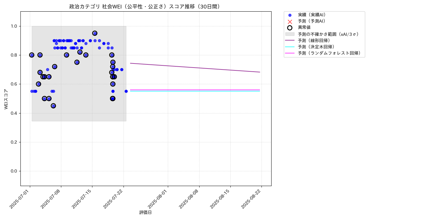 政治 社会WEI（公平性・公正さ） 時系列散布図（静的） 30日間 - グラフ