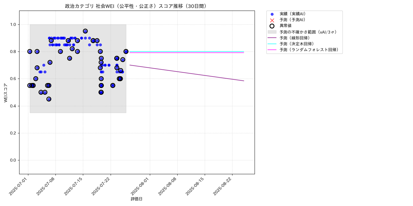 政治 社会WEI（公平性・公正さ） 時系列散布図（静的） 30日間 - グラフ