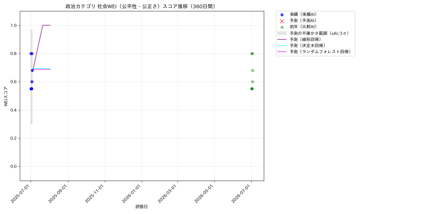 政治 社会WEI（公平性・公正さ） 時系列散布図（静的） 360日間 - グラフ