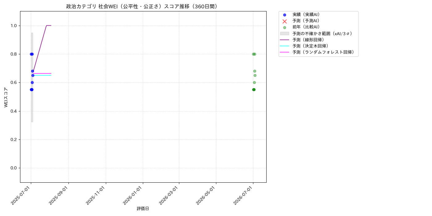 政治 社会WEI（公平性・公正さ） 時系列散布図（静的） 360日間 - グラフ