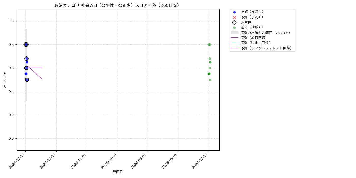 政治 社会WEI（公平性・公正さ） 時系列散布図（静的） 360日間 - グラフ