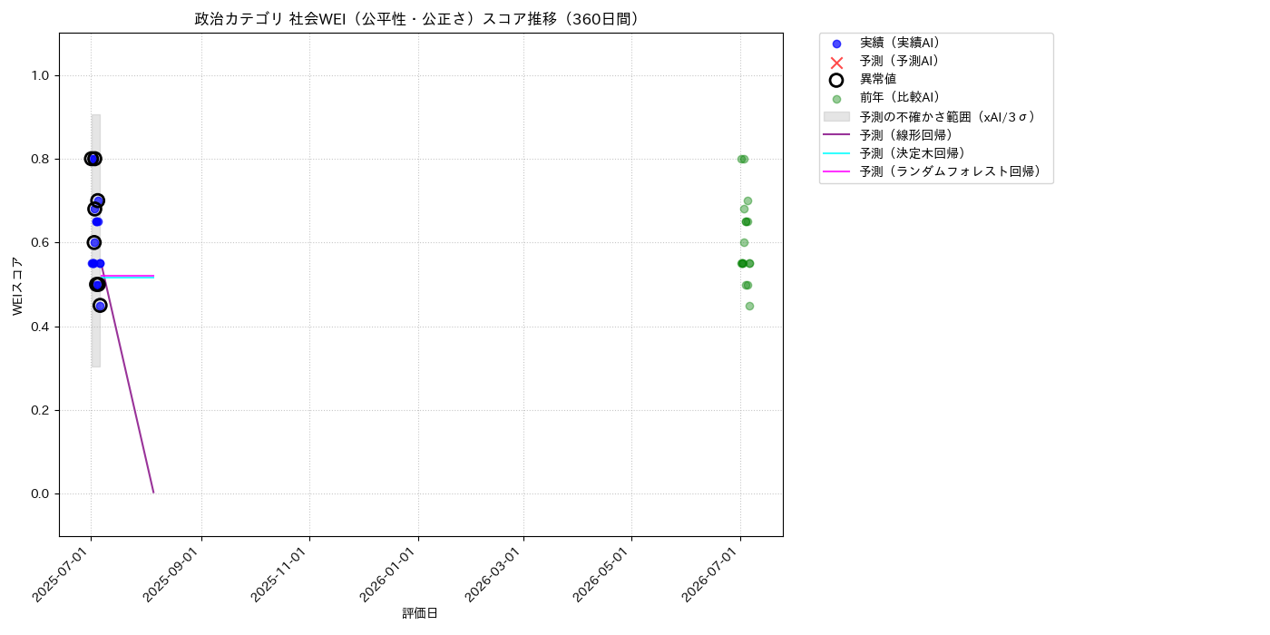 政治 社会WEI（公平性・公正さ） 時系列散布図（静的） 360日間 - グラフ