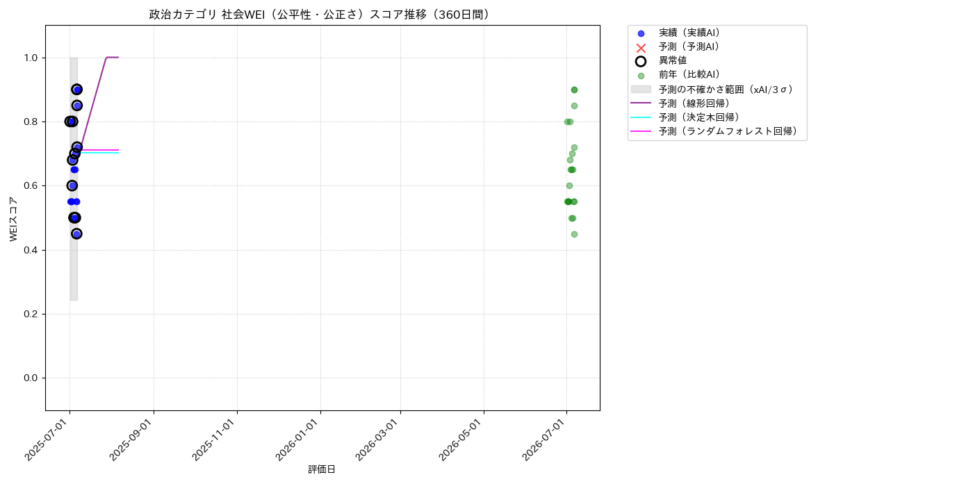 政治 社会WEI（公平性・公正さ） 時系列散布図（静的） 360日間 - グラフ