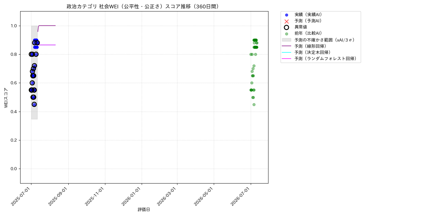 政治 社会WEI（公平性・公正さ） 時系列散布図（静的） 360日間 - グラフ