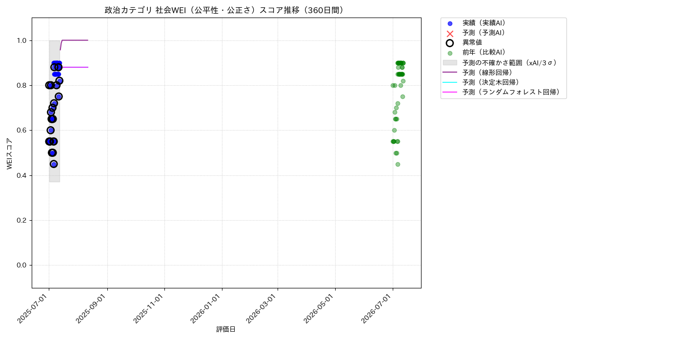 政治 社会WEI（公平性・公正さ） 時系列散布図（静的） 360日間 - グラフ