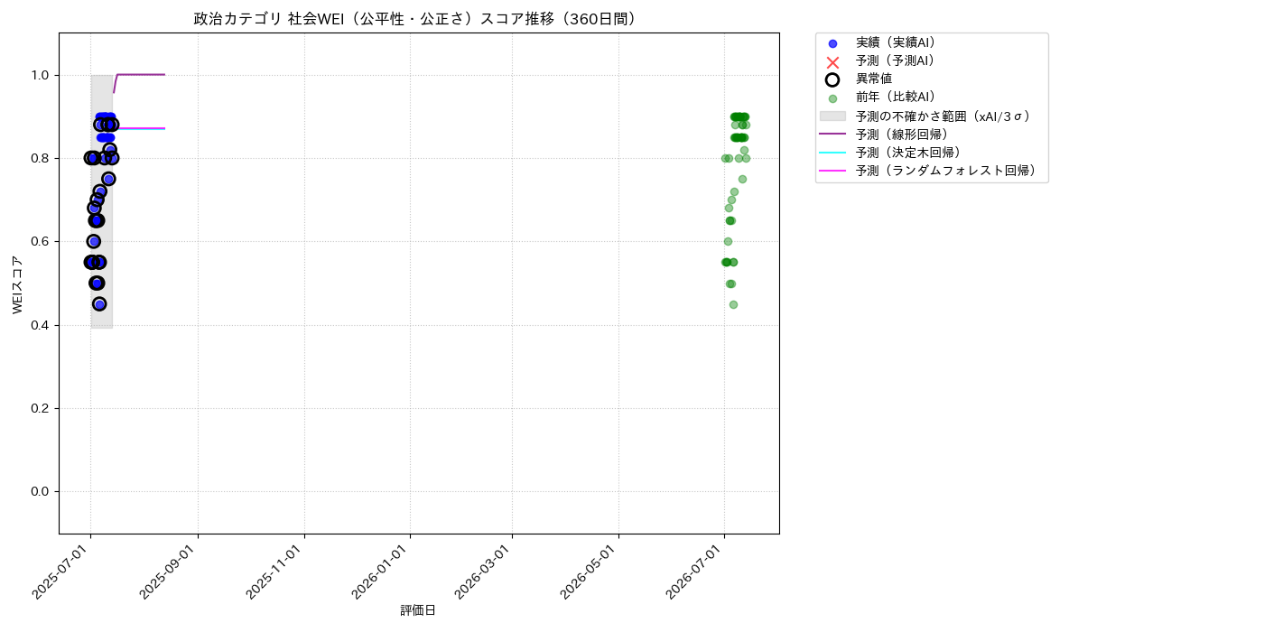 政治 社会WEI（公平性・公正さ） 時系列散布図（静的） 360日間 - グラフ