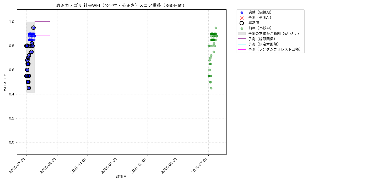 政治 社会WEI（公平性・公正さ） 時系列散布図（静的） 360日間 - グラフ