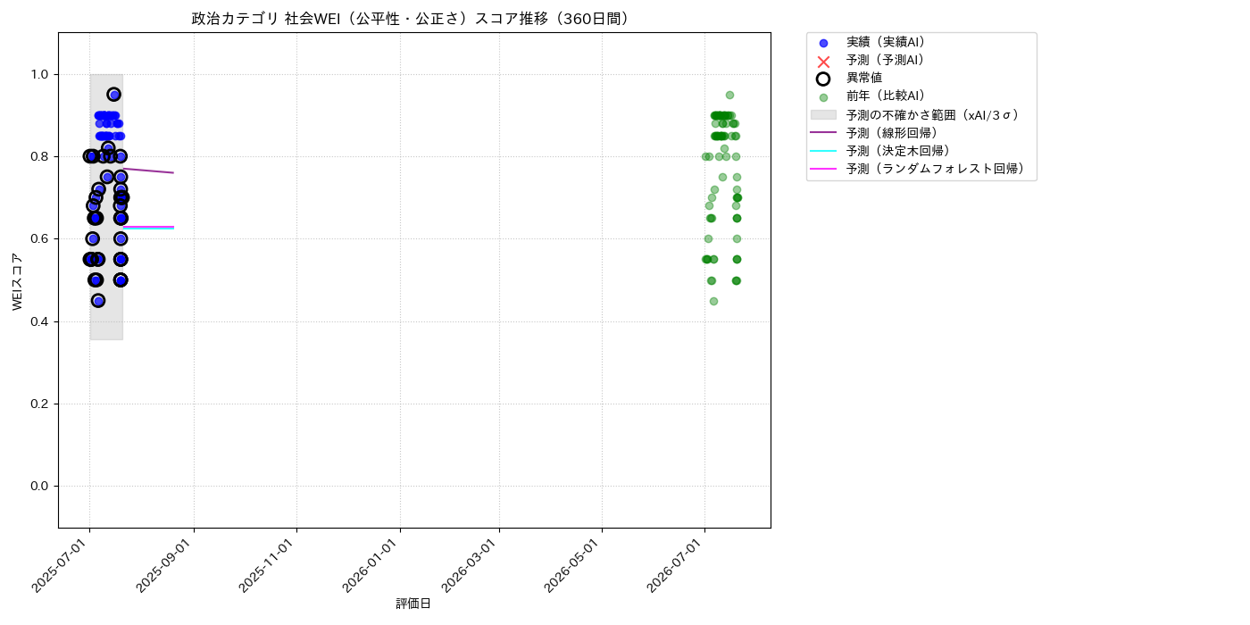 政治 社会WEI（公平性・公正さ） 時系列散布図（静的） 360日間 - グラフ