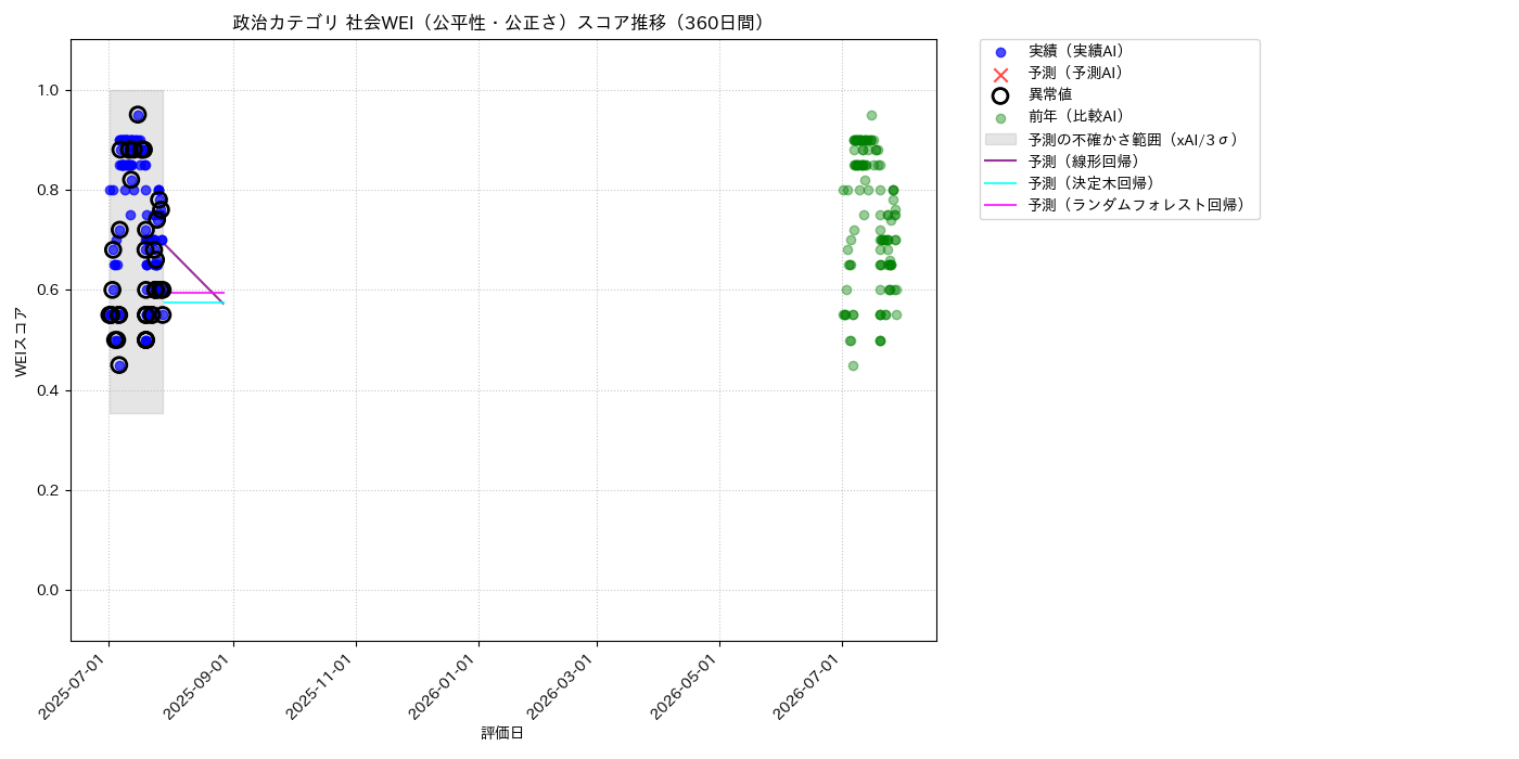 政治 社会WEI（公平性・公正さ） 時系列散布図（静的） 360日間 - グラフ