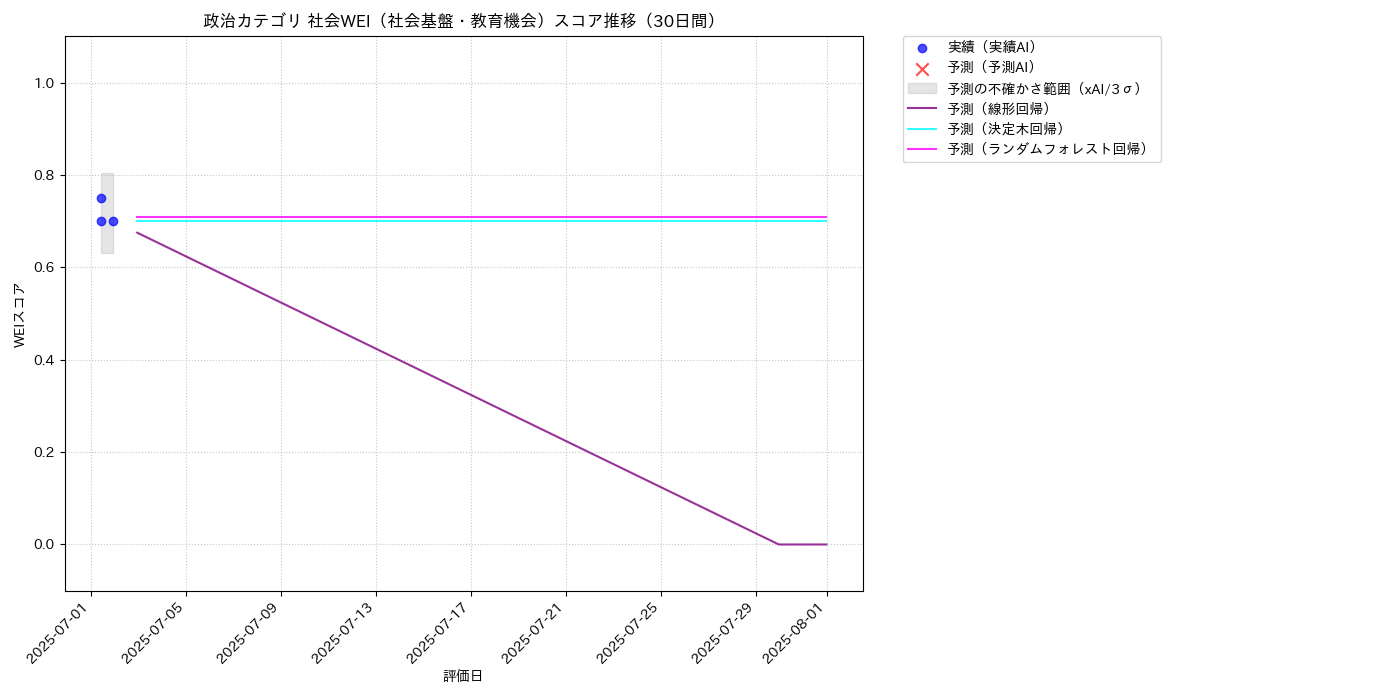政治 社会WEI（社会基盤・教育機会） 時系列散布図（静的） 30日間 - グラフ