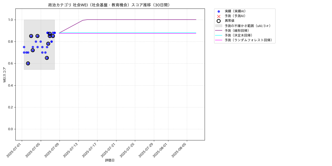 政治 社会WEI（社会基盤・教育機会） 時系列散布図（静的） 30日間 - グラフ