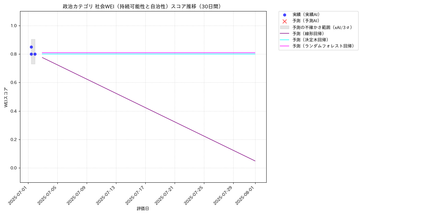政治 社会WEI（持続可能性と自治性） 時系列散布図（静的） 30日間 - グラフ